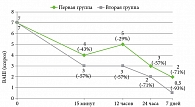 Рис. 3. Динамика показателя ВАШ (ксероз) в сравниваемых группах, баллы