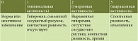 Таблица 6. Классификация ЯК в зависимости от эндоскопической активности (по Schroeder)
