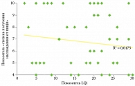 Рис. 3. Корреляция между показателями LQi и «степень получения наслаждения от пищи» (n = 82)