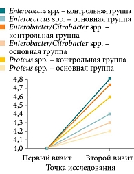 Рис. 5. Динамика содержания Enterococcus spp., Enterobacter/Citrobacter spp. и Proteus spp. от первого ко второму визиту
