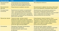 Дифференциальные патологические механизмы и профили повреждения сперматозоидов в зависимости от типа СД [53]