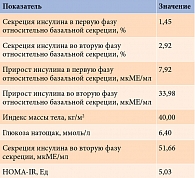 Результаты предоперационного обследования