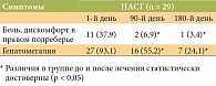 Таблица 1. Динамика клинических проявлений НАСГ, n, %