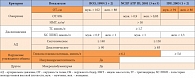 Таблица. Сравнительная характеристика критериев МС по рекомендациям ВОЗ (1999), NCEP ATP III (2003), IDF (2005) (оранжевым цветом выделен облигатный критерий, входящий в определение)