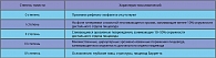 Таблица № 1. Классификация рефлюкс-эзофагита Савари–Миллер в модификации Кариссон и соавторов