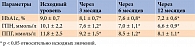 Таблица 5. Динамика уровней HbA1c, ГПН и ППГ