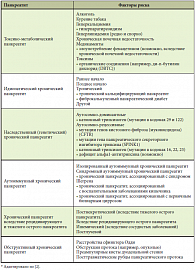 Таблица 1. Этиологические факторы риска, ассоциированные с хроническим панкреатитом: классификационная система TIGAR-O (Toxic-metabolic, Idiopathic, Genetic, A