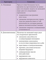 Таблица 1. Диагностические критерии депрессии по МКБ-10