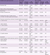 Таблица 2. Результаты динамического наблюдения до и после лечения, абс. (%)