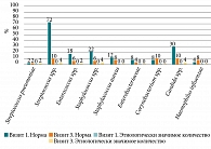 Рис. 4. Выявление патогенной флоры на визите 1, день 0 (3) и визите 3, день 90 ± 3 у пациентов основной группы