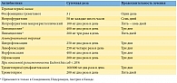 Таблица 1. Антибактериальная терапия острого неосложненного цистита у женщин пременопаузального возраста (Рекомендации Европейской ассоциации урологов, 2014) [19]