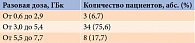 Таблица 2. Распределение пациентов в зависимости от разовой введенной дозы при проведении курса радиойодтерапии