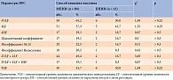 Таблица 1. Число пациентов с патологическими параметрами ВРС при различных способах введения инсулина
