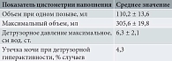 Таблица 7. Оценка показателей цистометрии наполнения через 3 месяца терапии