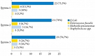 Рис. 1.  Спектр возбудителей в трех группах на первые сутки терапии