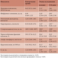 Таблица 3. Динамика показателей перекисного окисления липидов и антиоксидантной системы у пациентов с полиорганным метаболическим синдромом