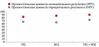 Рис. 5. Прогностическая ценность положительного и отрицательного результатов цитологических исследований при гиперплазии эндометрия без атипии (%)