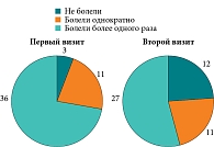 Рис. 1. Число не болевших и перенесших эпизод/эпизоды аденоидита к первому и второму визитам, n = 50