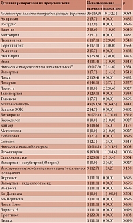 Таблица 1. Частота назначения врачами и применения пациентами препаратов трехкомпонентной терапии при хронической сердечной недостаточности, абс. (%)