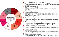 Рис. 1. Технологии искусственного интеллекта