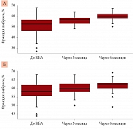 Рис. 2. Фракция выброса через 3 и 6 месяцев наблюдения у пациентов с пароксизмальной (А) и персистирующей (Б) формами ФП (n = 59)