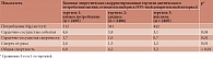 Таблица 3. Положительное влияние на прогноз дополнительного суточного потребления магния у пациентов высокого сердечно-сосудистого риска в исследовании PREDIMED
