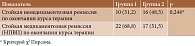 Таблица 6. Оценка индивидуального ответа на лечение пораженных суставов в обеих группах, абс. (%)