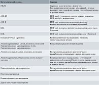Тактика ведения пациенток в зависимости от цитологического диагноза