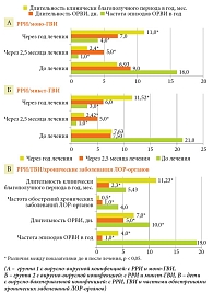 Рис. 4. Клиническая эффективность интеграционных программ реабилитации иммунной системы иммунокомпрометированных детей пяти – восьми лет