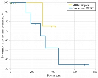 Рис. 6. Вероятность развития рецидива в зависимости от уровня МПКТ у пациентов с МКБ, не получавших лечения (n = 8)