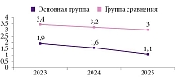 Рис. 2. Частота обострений боли в спине по историям болезни за весь исследуемый период после начала лечения в 2023–2025 гг.