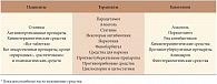 Таблица 1. Наиболее гепатотоксичные лекарственные средства, по мнению пациентов, врачей-терапевтов и гепатологов
