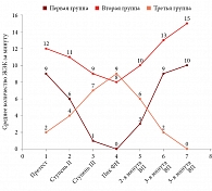 Рис. 1. Среднее количество одиночных ЖЭК в минуту во время ТТ у обследованных пациентов