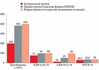 Рис. 3. Показатели тромбоцитарного гемостаза у пациенток с ГРБ