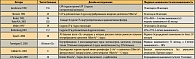 Таблица 2.  Нерандомизированные исследования по изучению роли консолидирующего лечения у больных РЯ