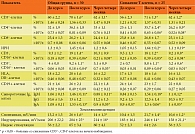 Таблица 1. Иммунологические показатели у ЧБД-ХЗ при назначении Имунофана в комплексном лечении