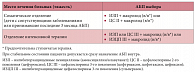 Таблица 2. Эмпирическая АБТ внебольничной пневмонии у детей в стационаре