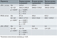 Концентрация sFlt-1, PlGF и sFlt-1/PlGF в группах исследования