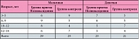 Таблица 1. Распределение включенных в исследование больных по полу и возрасту