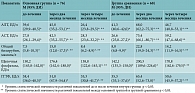 Таблица 2. Динамика показателей биохимического исследования крови при проведении комплексной противотуберкулезной терапии с включением Фосфоглива и Эссенциале форте Н