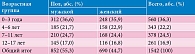 Таблица 1. Распределение пациентов по полу и возрасту (n = 1542)