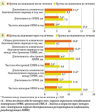 Рис. 2. Клиническая эффективность интеграционных программ реабилитации иммунной системы иммунокомпрометированных детей раннего возраста