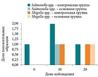 Рис. 19. Частота выявления Salmonella spp. и Shigella spp.