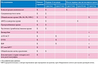 Таблица 1. План мониторирования параметров крови и частота инструментальных исследований при назначении нитизинона