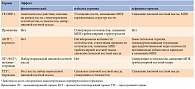 Таблица 2. Эффекты гормонов гипофиза на костную ткань [31]
