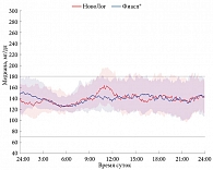 Рис. 1. Сравнение суточного профиля гликемии при применении инсулина аспарт в помпе MiniMedTM 670G [5]