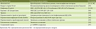 Таблица 6. Количественные оценки основных факторов риска функциональной диспепсии