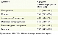 Таблица 2. Средние значения регресса высыпаний для дерматозов, наиболее часто встречавшихся среди участников исследования