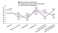 Рис. 3. Частота различных форм эпилепсии у детей, рожденных от родственных браков и родителей – выходцев из одного изолята, и наследственной отягощенности по эпилепсии, %