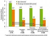 Рисунок 1. Сравнительная эффективность оригинального и генерического флутиказона пропионата у больных сезонным аллергическим ринитом (Техас, 2005)